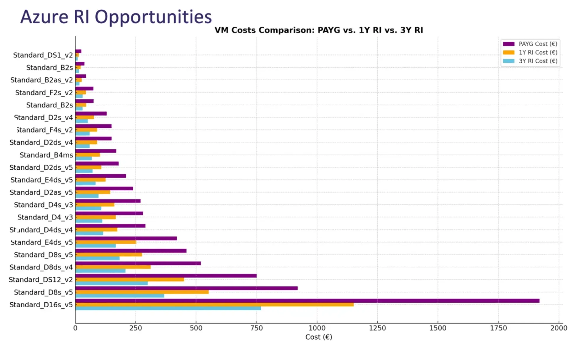 Azure RI Opportunities