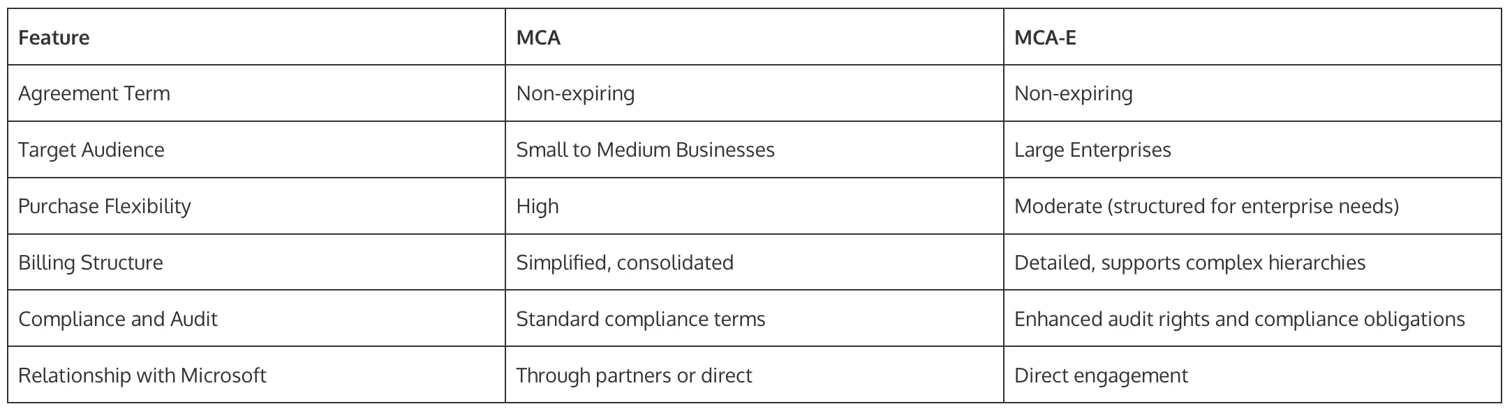 Comparative Analysis: MCA vs. MCA-E