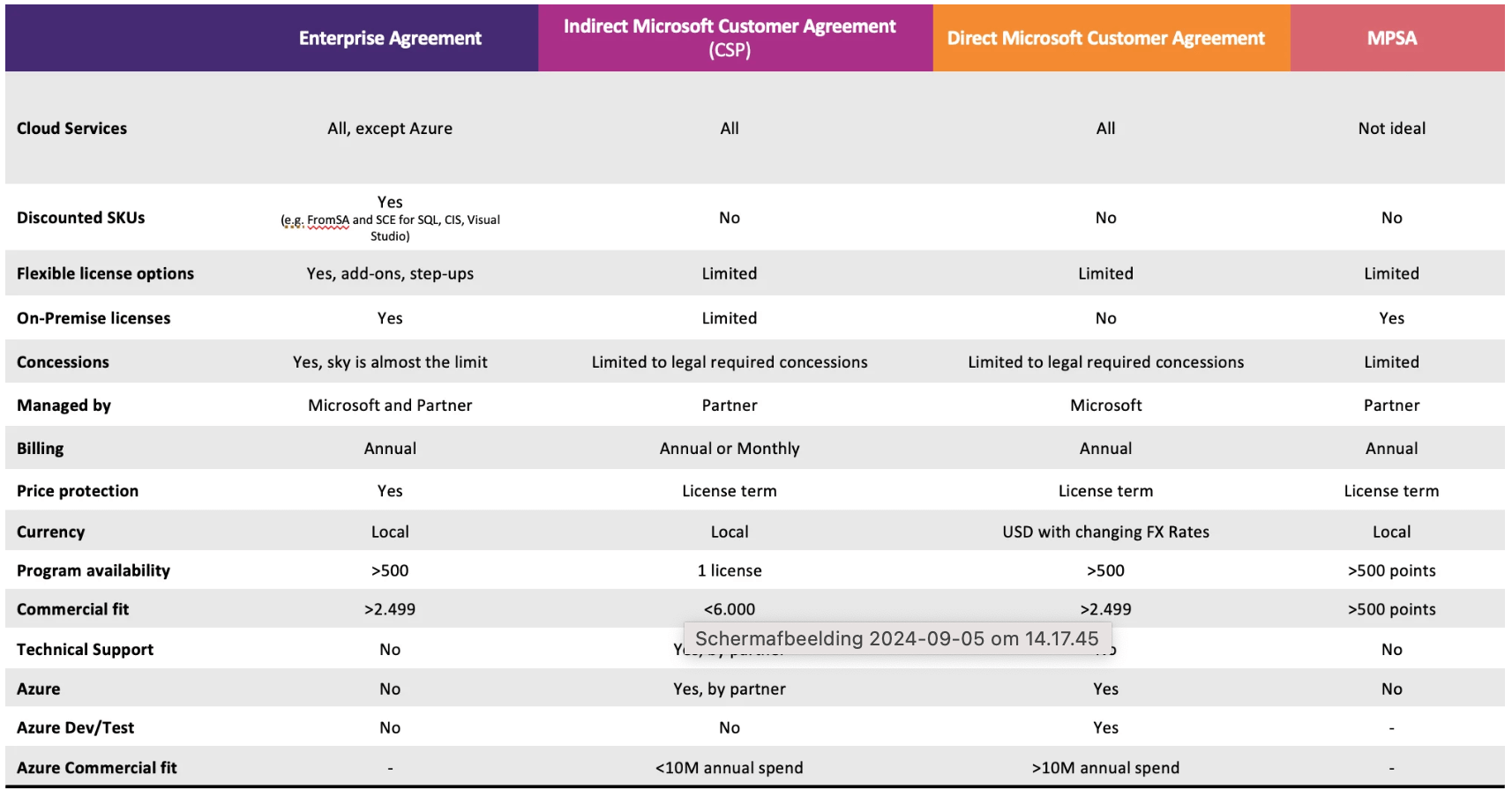 Comparison Table: CSP vs EA