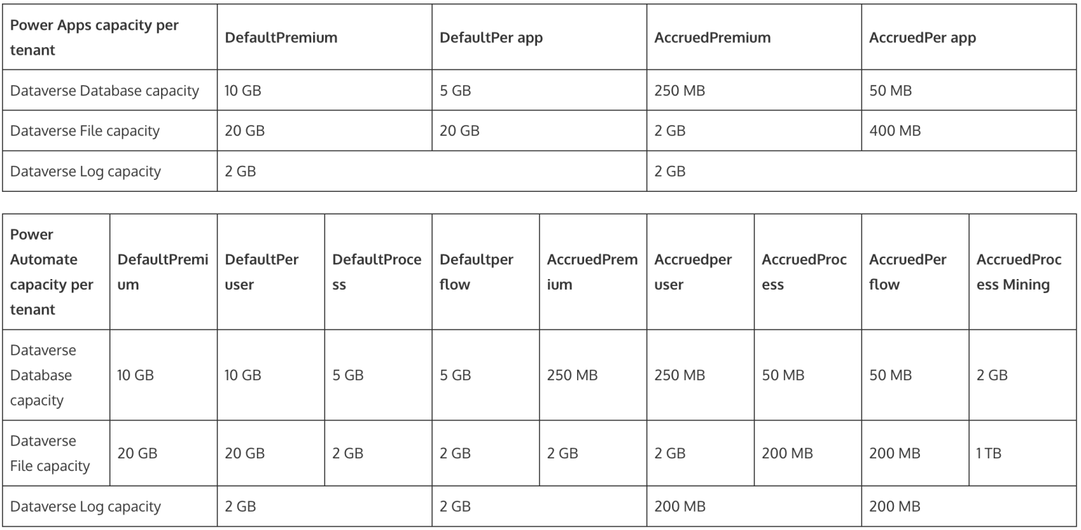 Database Capacity Image Microsoft Data Capacity Explained