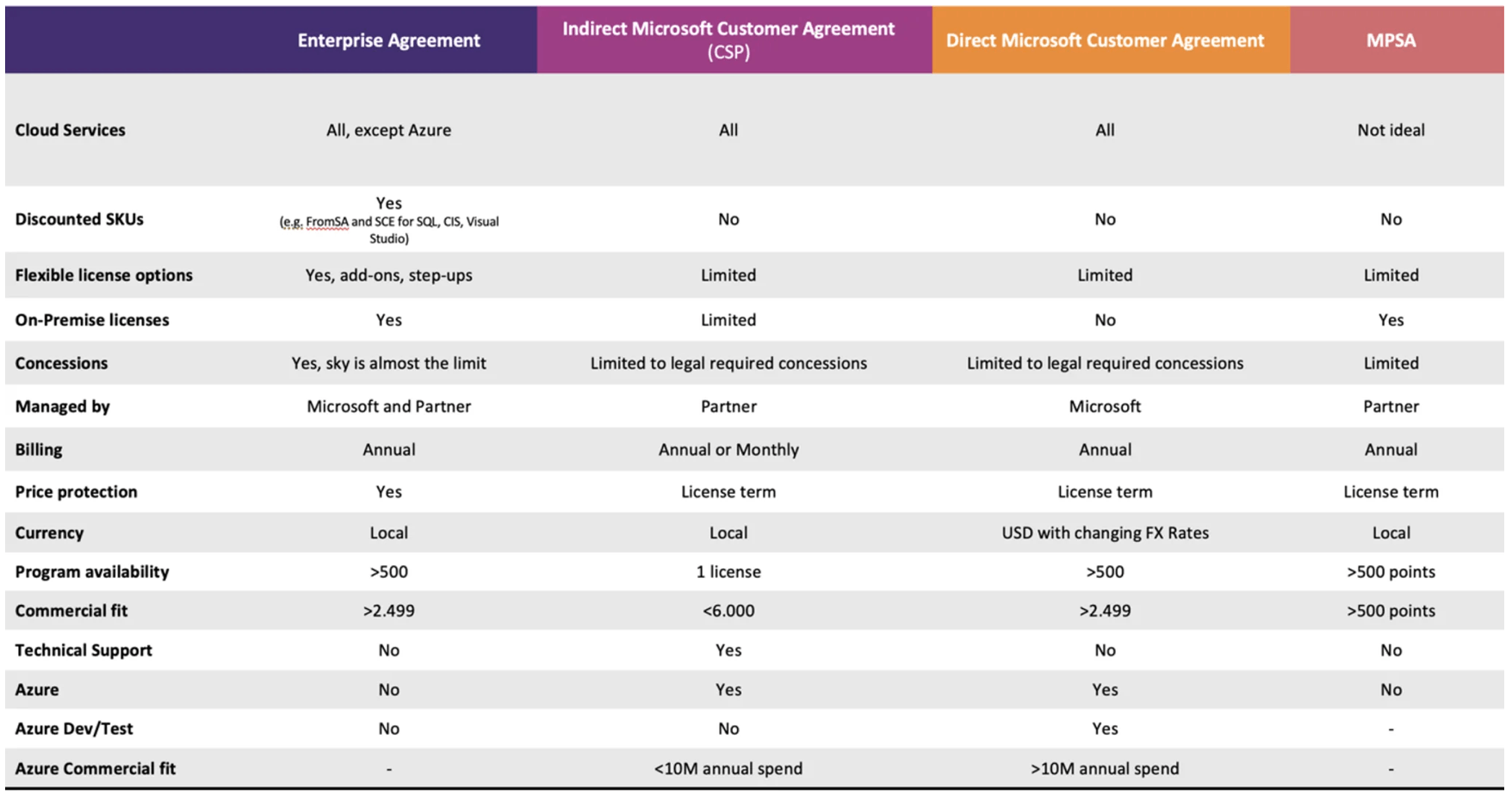 Ideal Contract Type