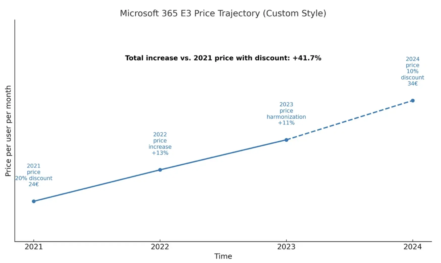 Larger Price Hikes