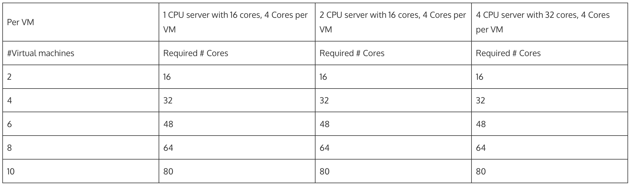 Licensing per Virtual Machine