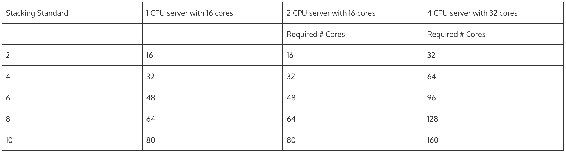 Licensing with Windows Server Standard