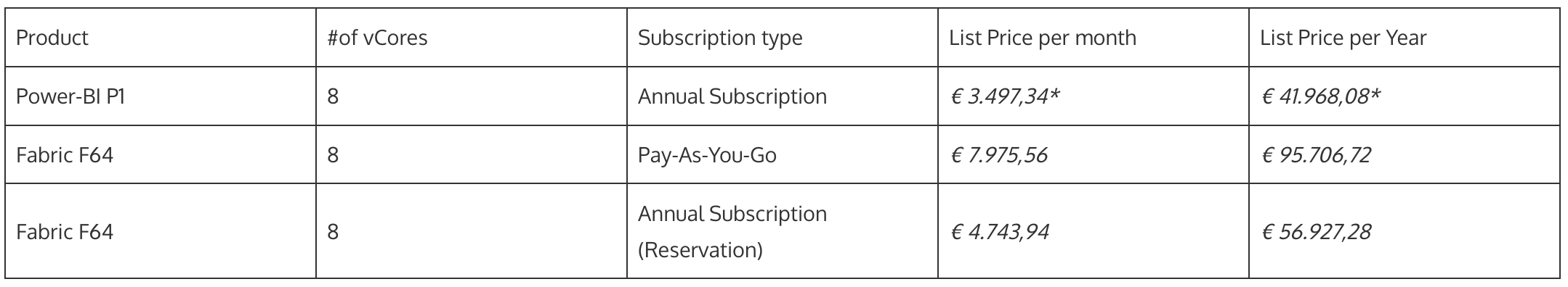 Power-BI Premium P1 compared to Fabric F64 2024
