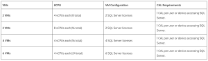 How to License SQL Server