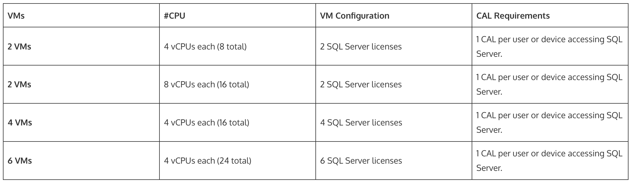 SQL Server / Client Access License (CAL) License Model