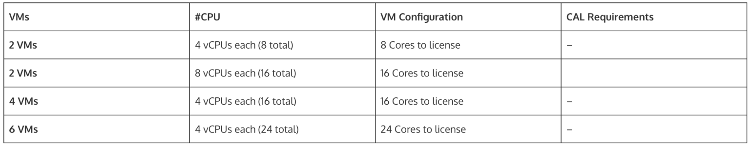 How to License SQL Server
