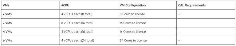 How to License SQL Server