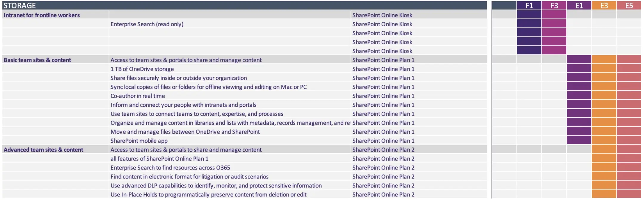 SharePoint Storage Differences