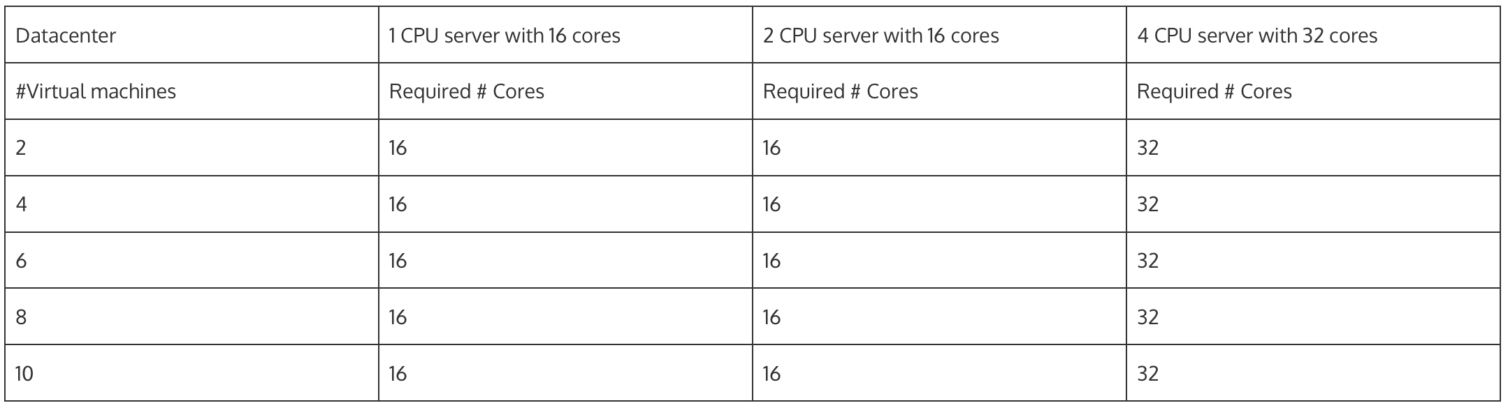 Windows Server Datacenter Edition Licensing