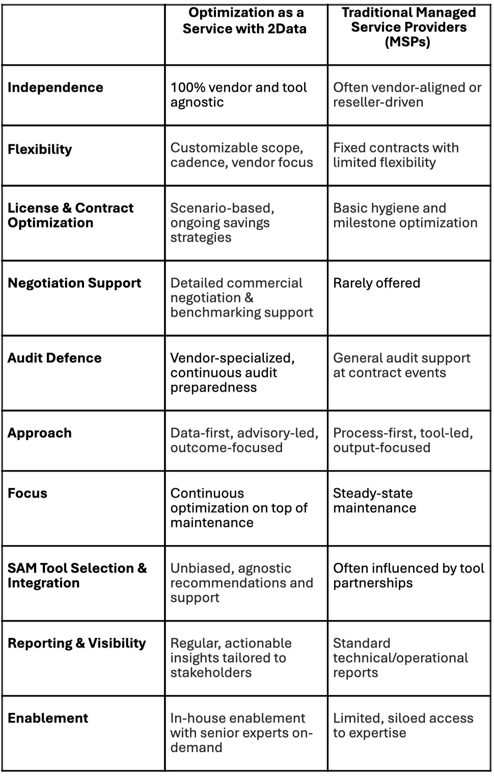 At a Glance: Optimization as a Service v Traditional MSPs