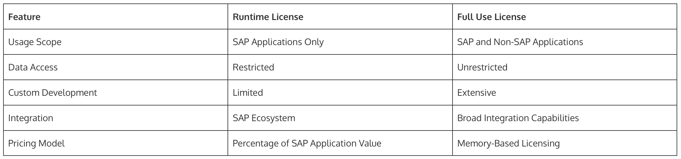Comparative Analysis: Runtime vs. Full Use