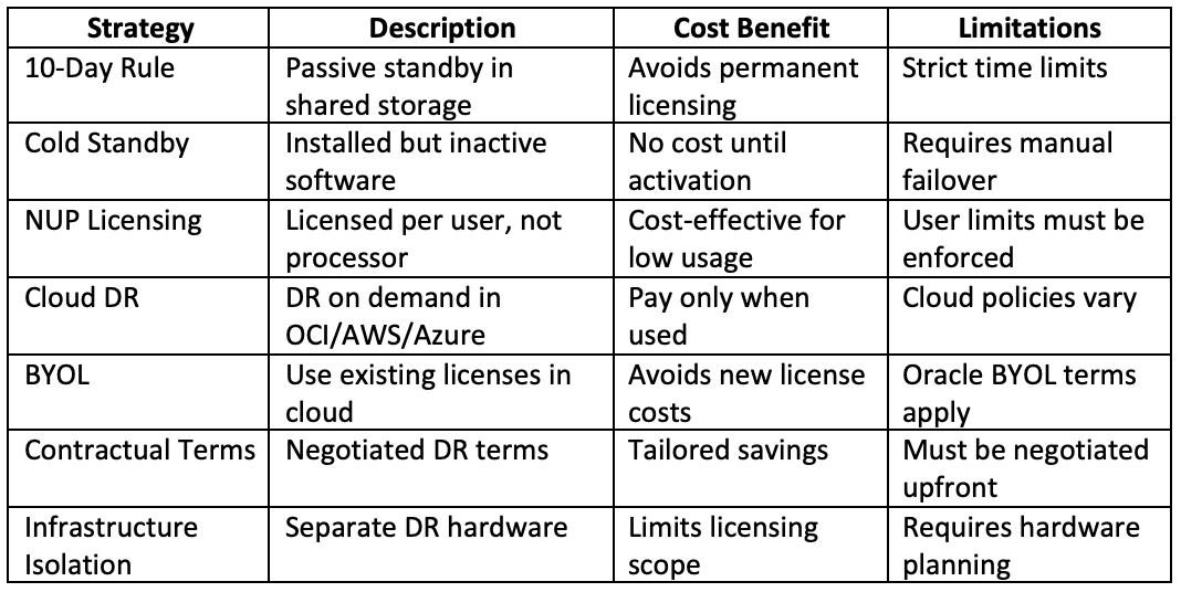 Comparative Framework for DR Licensing