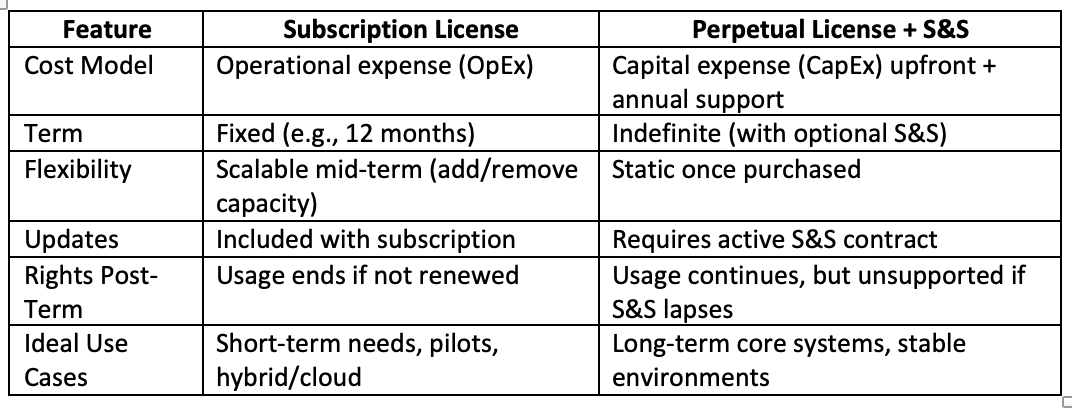 Comparing Subscription vs. Perpetual Licensing