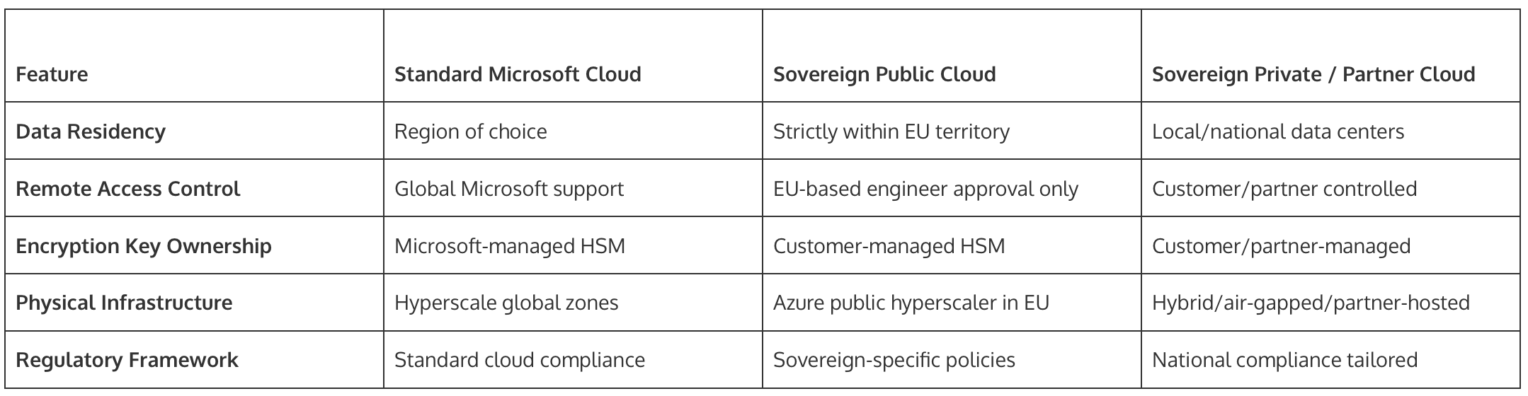 Comparison Table: Standard vs Sovereign Cloud
