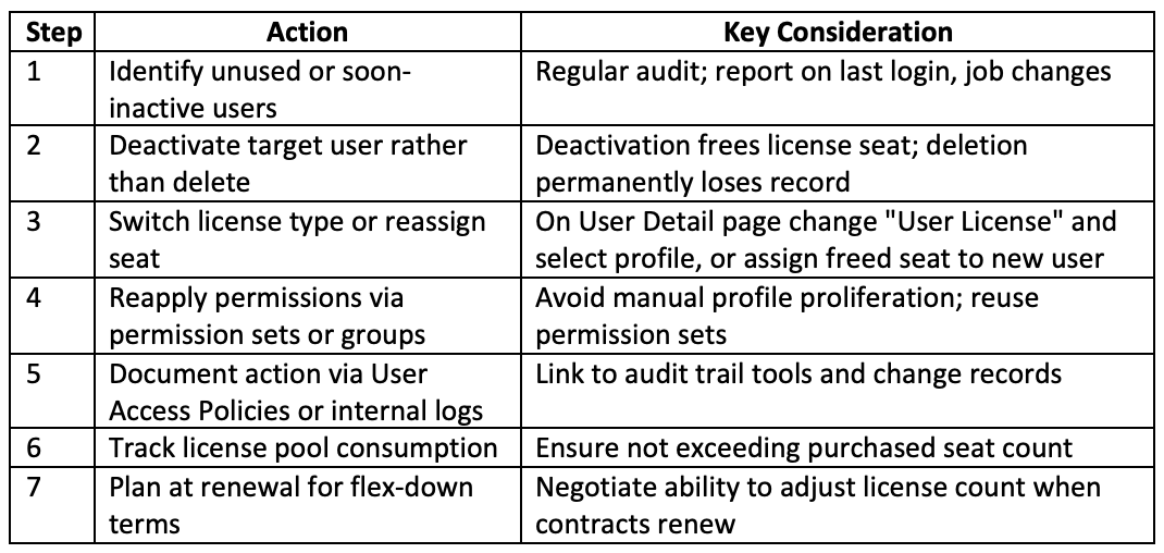 Framework for Compliant, Efficient Reassignment
