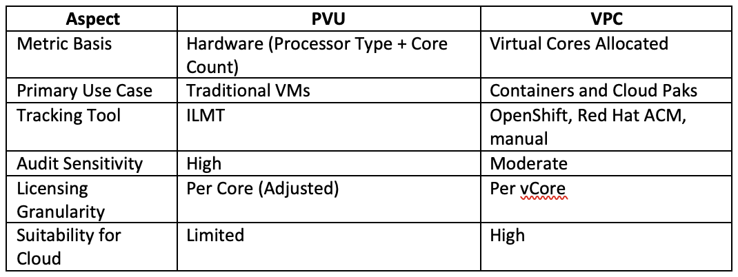 Understanding the Models: PVU vs VPC