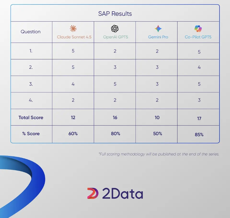 SAP Results (Round 2)
