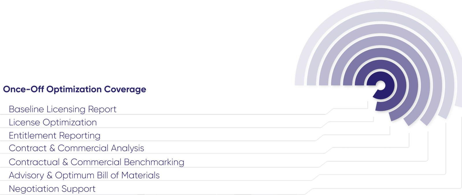 One-off optimization services for licensing, contract analysis, and negotiation support.